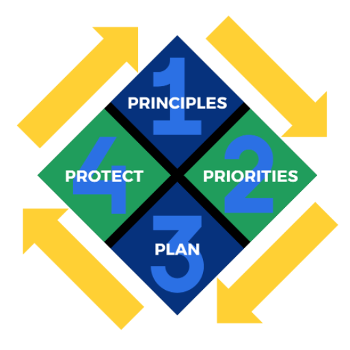 The 4P Formula